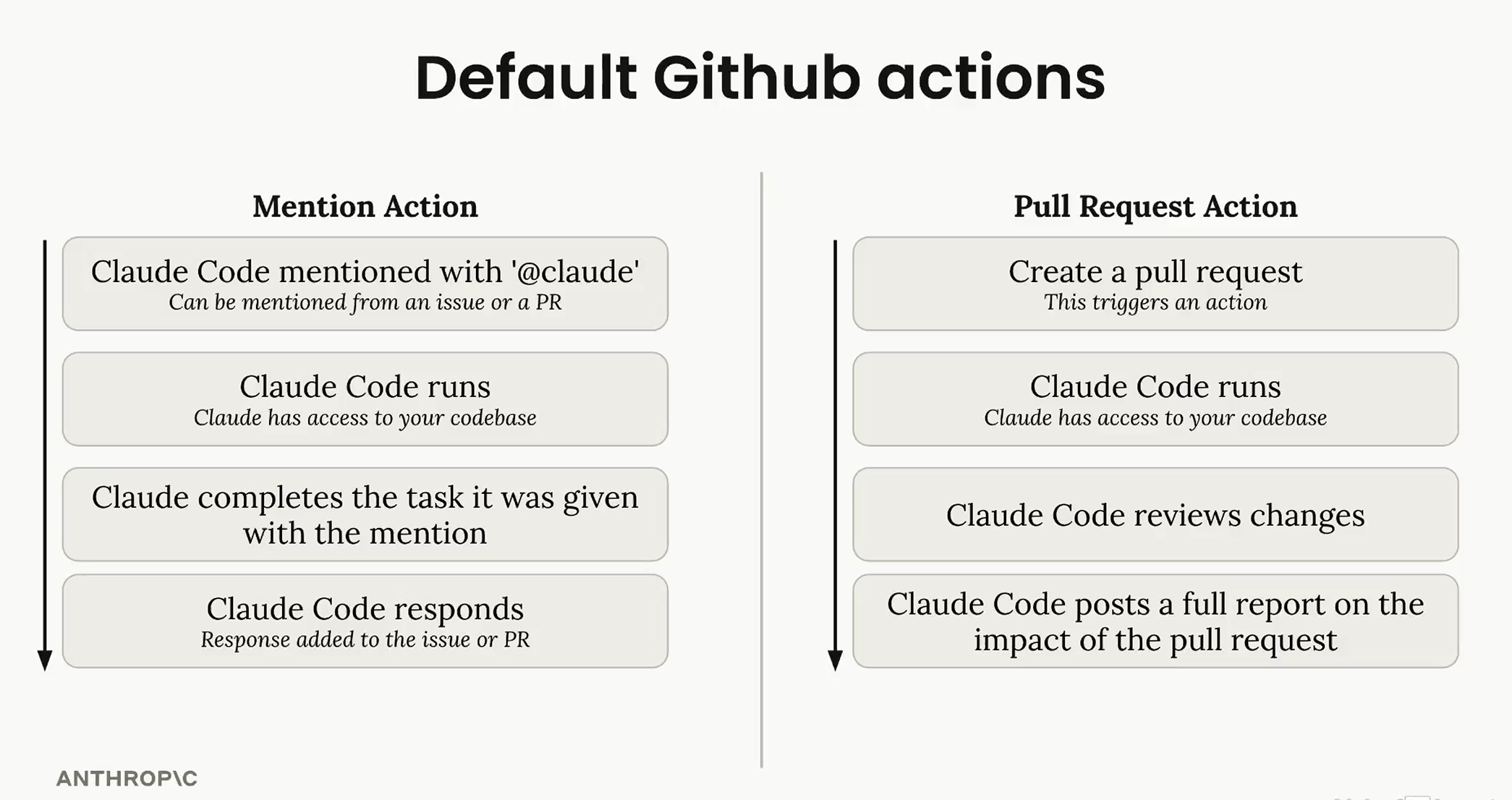 Default Github actions