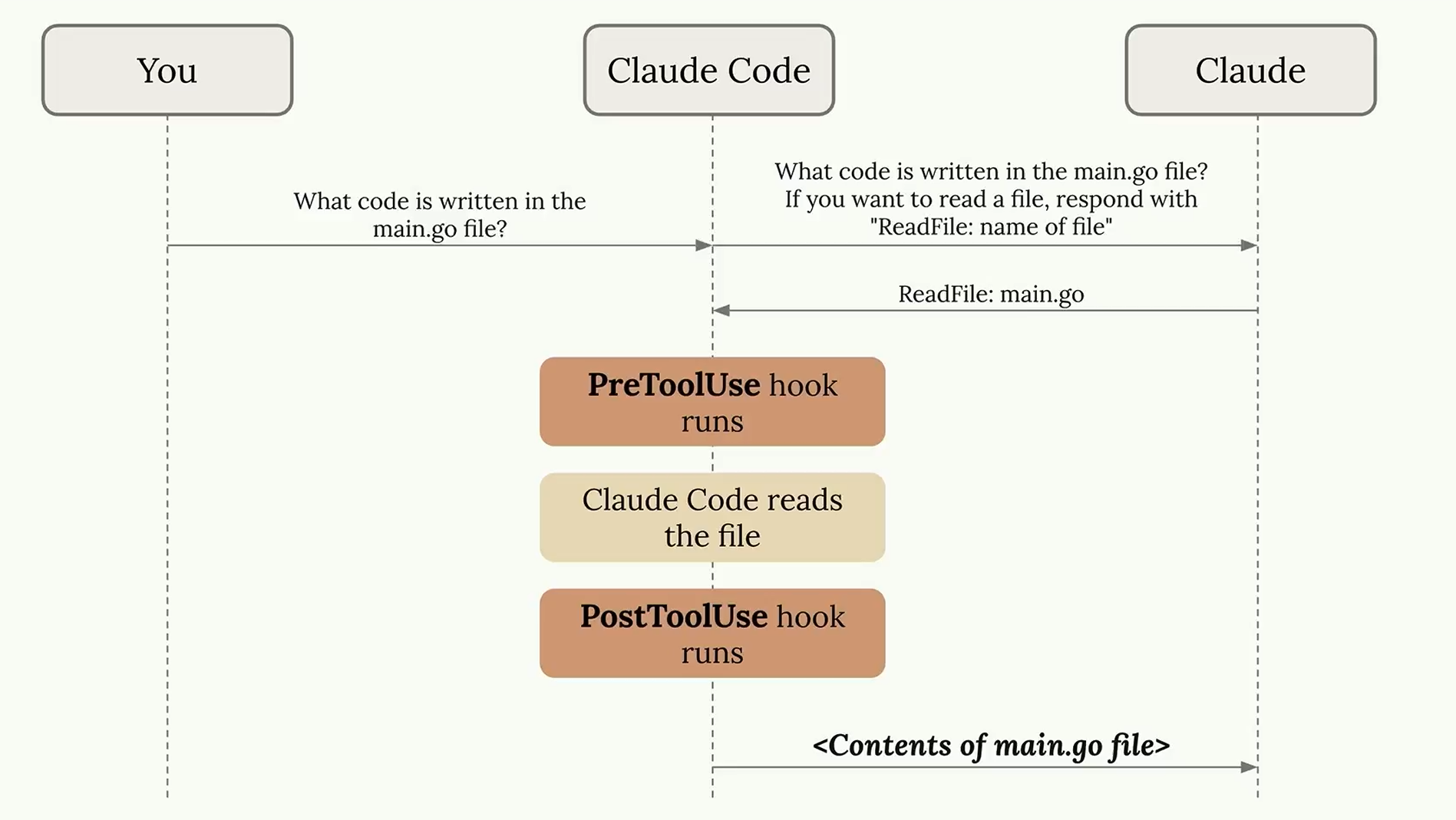 How hooks work